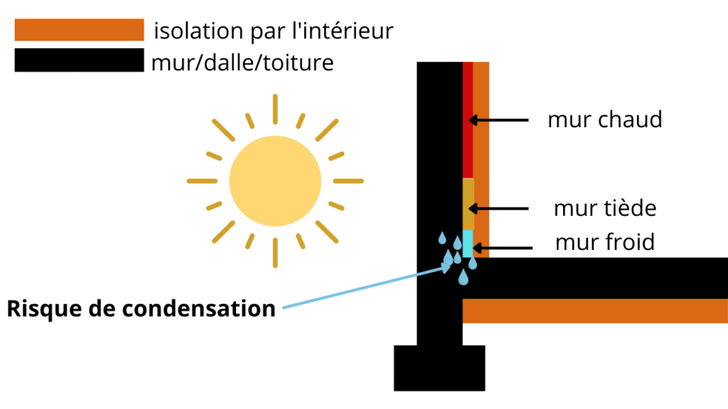 schéma risque de condensation avec isolation par l'intérieur